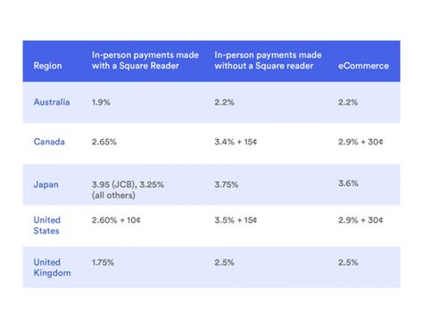 square fees per transaction.